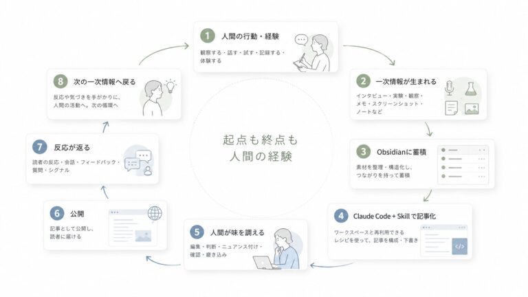 人が持つものとAIに渡すものの分担